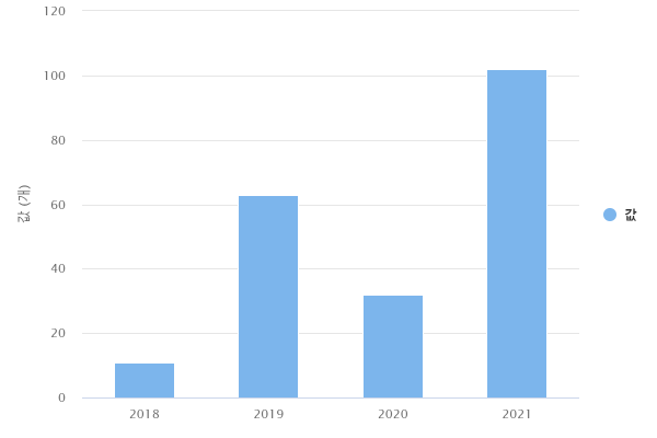 연도별 협업아카데미 인큐베이팅 수