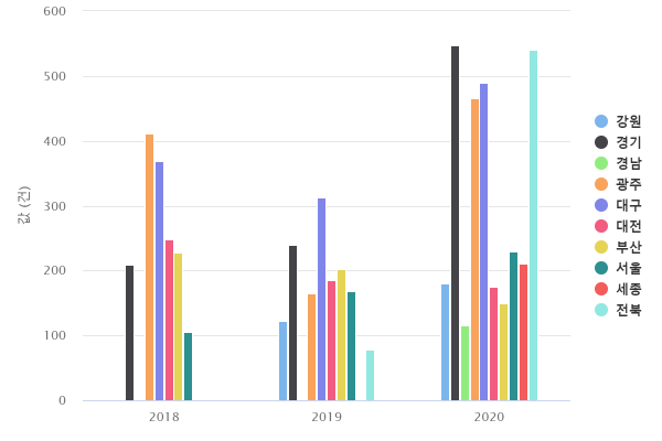 연도별 지역별 협업아카데미 지원 컨설팅 건 수