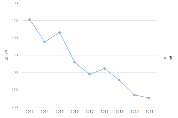 연도별 공동사업 선정 건 수