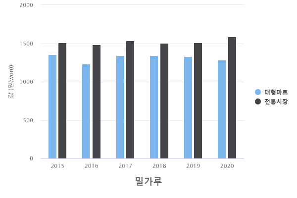 전통시장•대형마트 추석 용품 가격비교(기타: 밀가루 중력분 1kg)