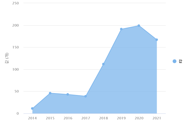 연도별 제조업 소상공인 협동조합 판로 지원 현황
