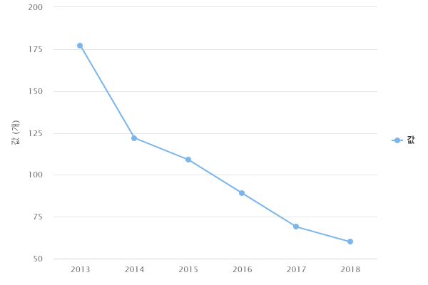 연도별 소상공인협동조합 현장컨설팅 지원 조합 수(서울)