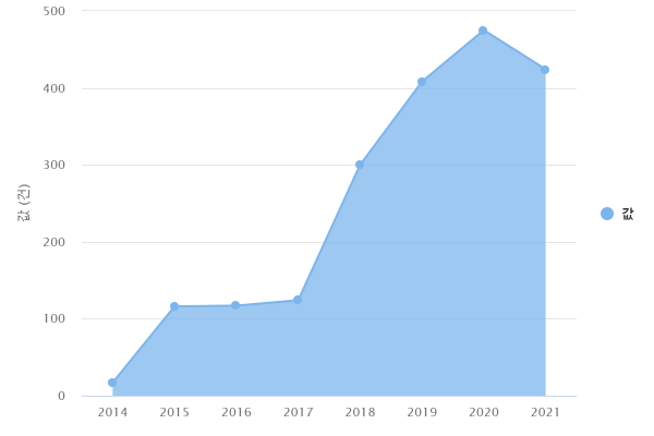 연도별 판로사업 지원 건 수