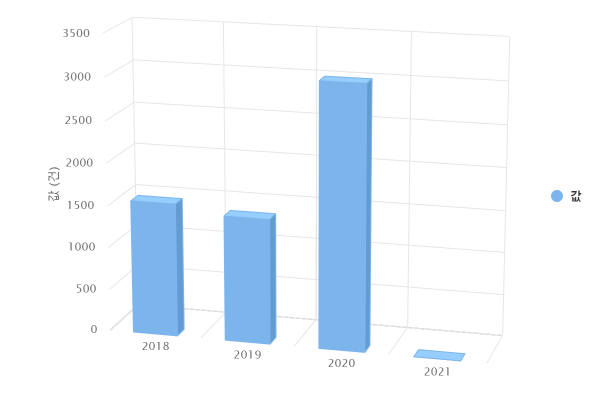 연도별 협업아카데미 컨설팅 건 수