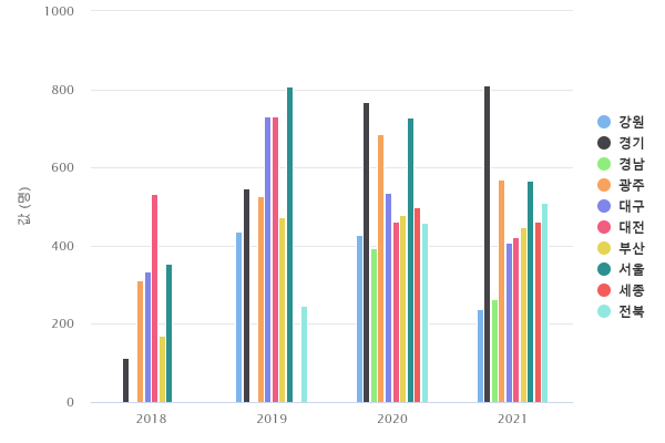 연도별 지역별 협업아카데미 지원 교육생 수