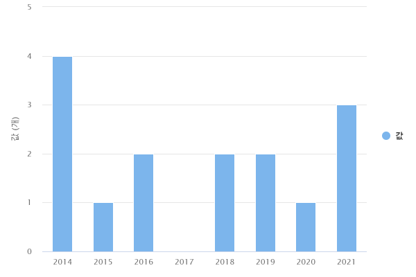 연도별 음식업 소상공인 협동조합 공동 기존 지원 현황