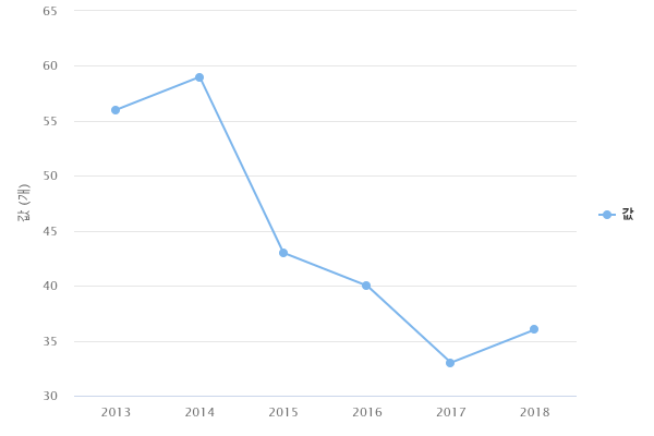 연도별 소상공인협동조합 현장컨설팅 지원 조합 수(강원)