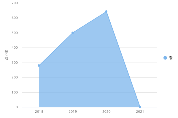 연도별 협업아카데미 컨설팅 조합 수
