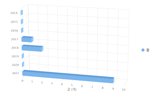 연도별 음식업 소상공인 협동조합 판로 지원 현황