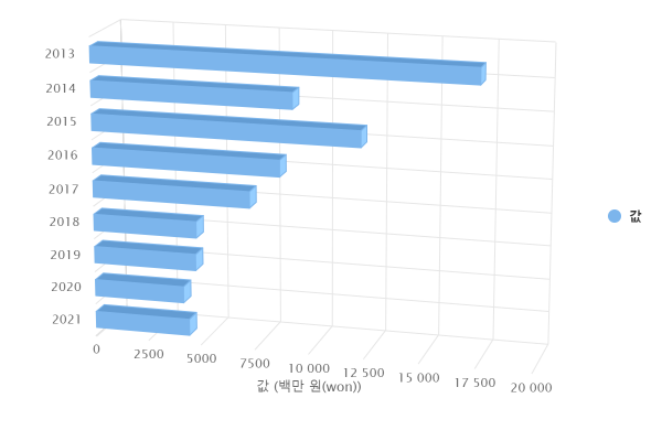 연도별 공동장비 공동사업 지원 금액