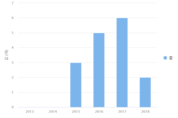 연도별 소상공인협동조합 현장컨설팅 지원 조합 수(울산)