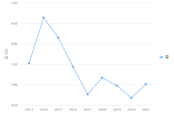 연도별 공동사업 신청 건 수