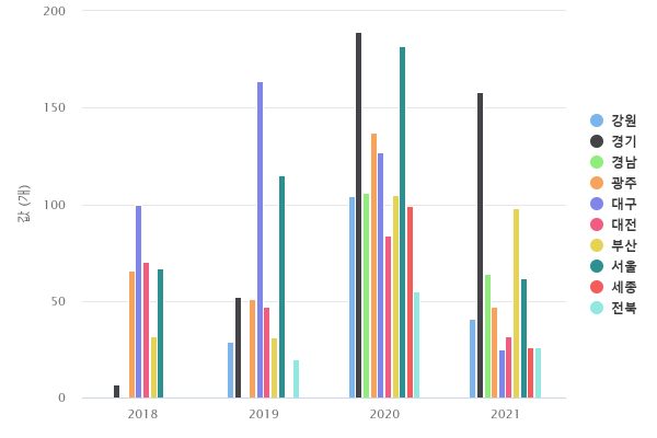 연도별 지역별 협업아카데미 지원 교육 조합 수