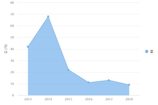 연도별 소상공인협동조합 현장컨설팅 지원 조합 수(인천)