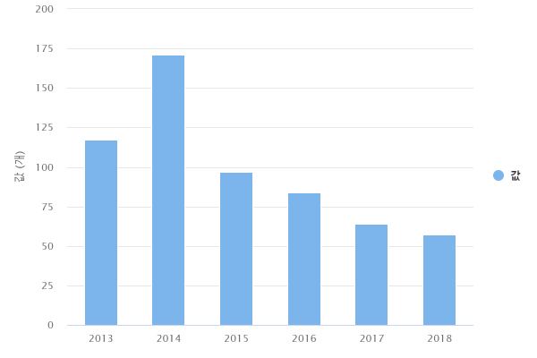 연도별 소상공인협동조합 현장컨설팅 지원 조합 수(광주전남)