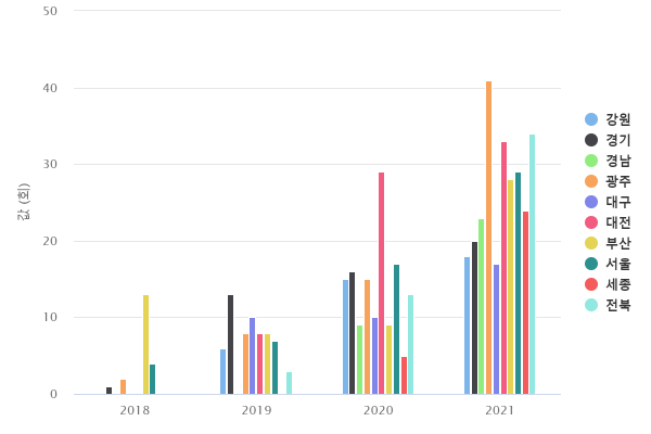 연도별 지역별 협업아카데미 지원 네트워크 수