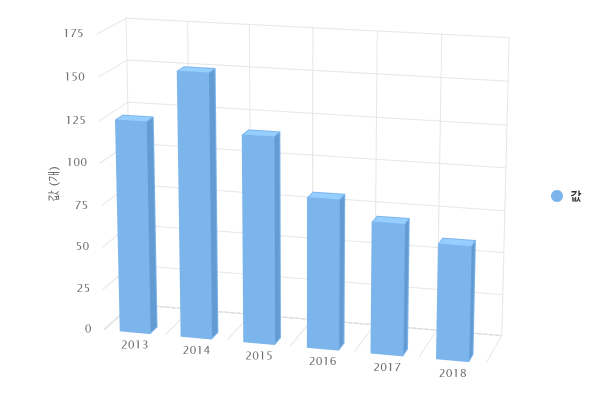 연도별 소상공인협동조합 현장컨설팅 지원 조합 수(대구경북)