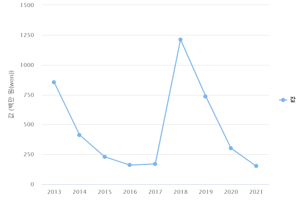 연도별 공동R&D 공동사업 지원 금액
