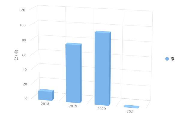 연도별 협업아카데미 연구회 수