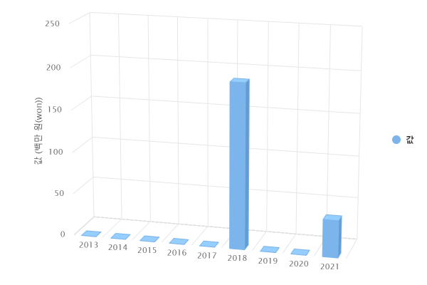 연도별 FC시스템 공동사업 지원 금액