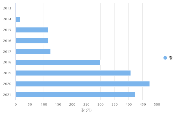 연도별 공동판로 실적 조합 수