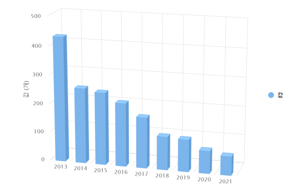 연도별 신규 공동사업 실적