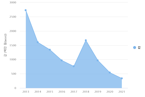 연도별 공동브랜드 공동사업 지원 금액