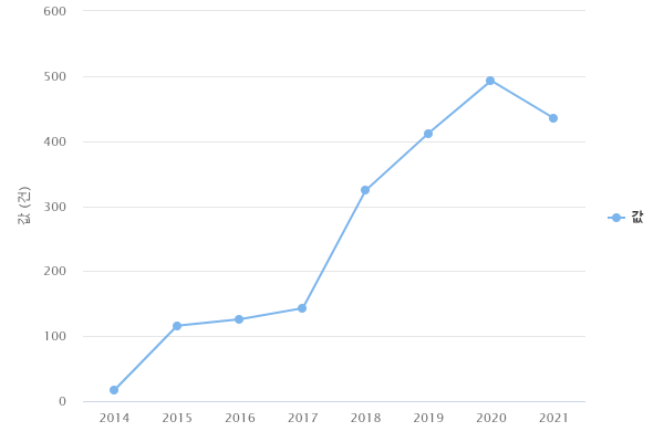 연도별 판로사업 선정 건 수