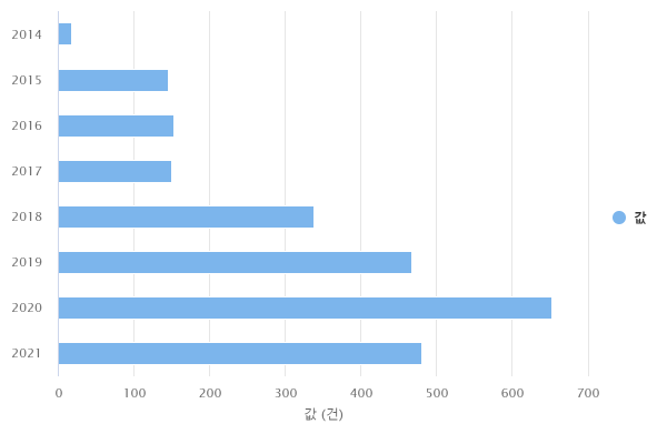연도별 판로사업 신청 건 수