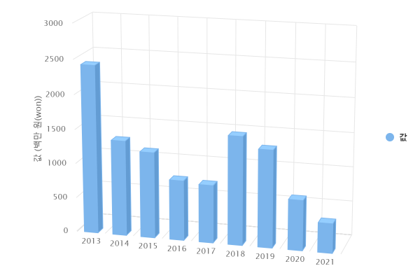 연도별 공동네트워크 공동사업 지원 금액