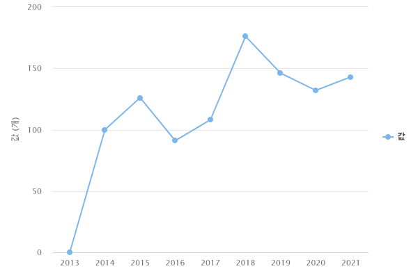 연도별 기존 공동사업 실적