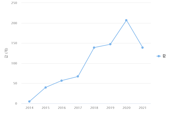 연도별 도소매업 소상공인 협동조합 판로 지원 현황