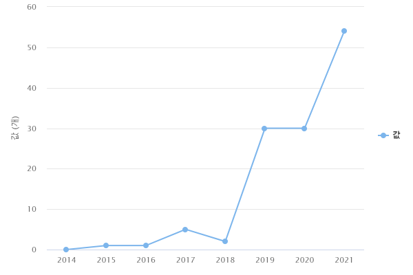연도별 기타업 소상공인 협동조합 판로 지원 현황