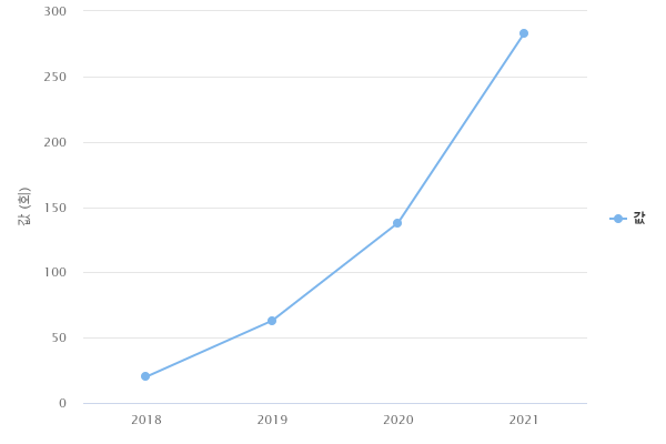 연도별 협업아카데미 네트워크 수
