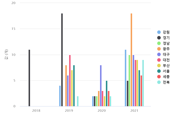 연도별 지역별 협업아카데미 지원 인큐베이팅 수