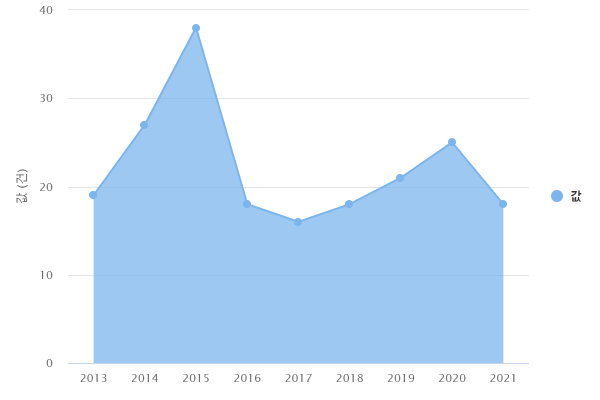 연도별 공동사업 선정후 취소 건 수