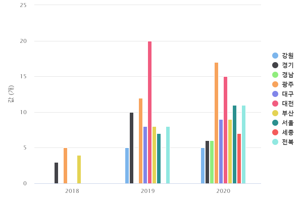 연도별 지역별 협업아카데미 지원 연구회 수