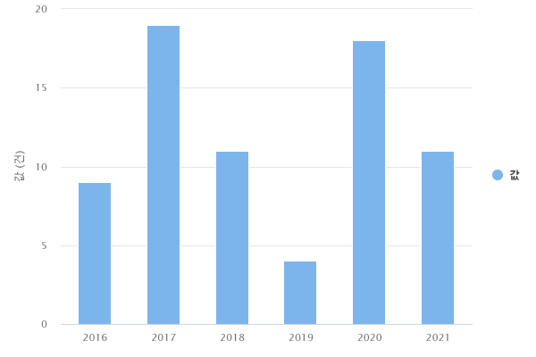 연도별 판로사업 선정후 취소 건 수