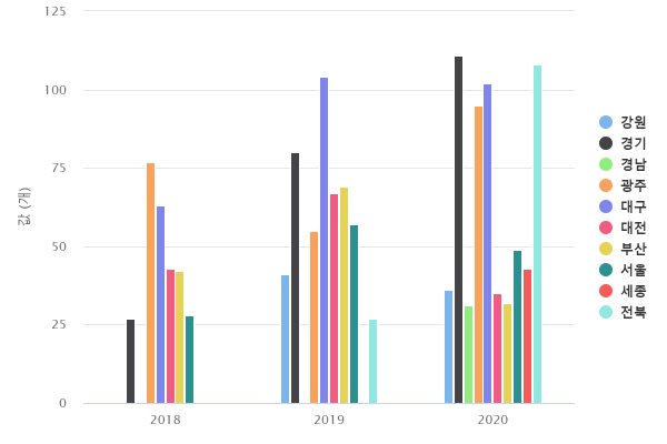 연도별 지역별 협업아카데미 지원 컨설팅 조합 수