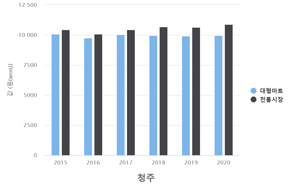 전통시장•대형마트 추석 용품 가격비교(기타: 술 청주 1.8L)
