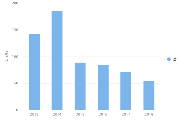 연도별 소상공인협동조합 현장컨설팅 지원 조합 수(경기)