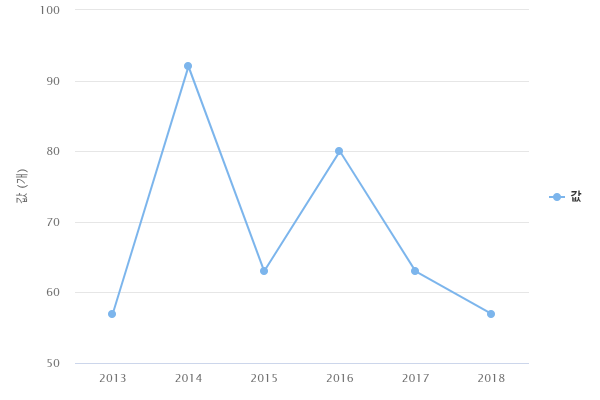 연도별 소상공인협동조합 현장컨설팅 지원 조합 수(대전충남)