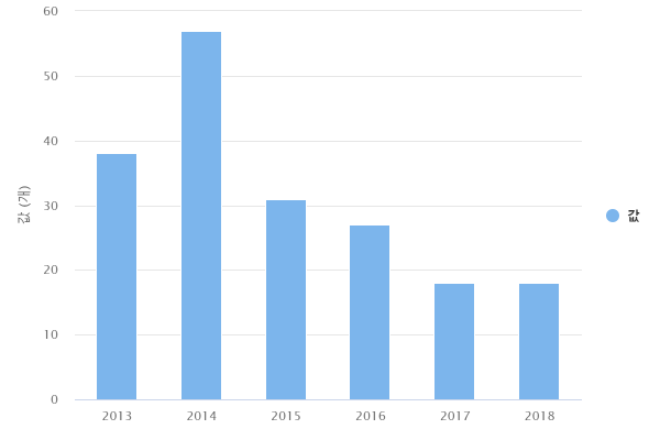 연도별 소상공인협동조합 현장컨설팅 지원 조합 수(경남)