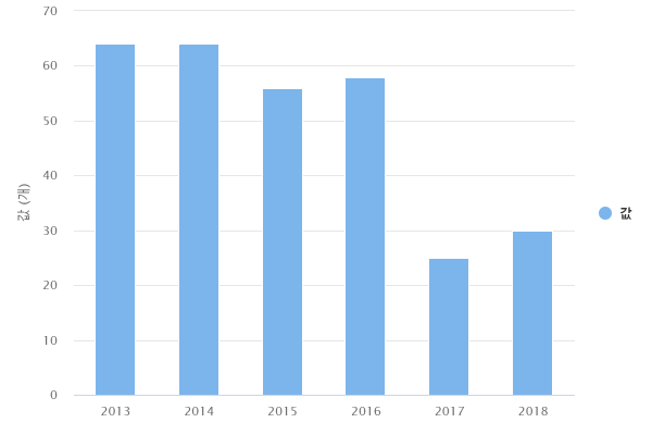 연도별 소상공인협동조합 현장컨설팅 지원 조합 수(부산)