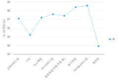 사업정리컨설팅 후 업종별 폐업여부_2022년
