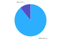 고용보험료 지원 후 폐업 여부_2022년