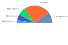 재도전장려금 수령 후 취업상태_2022년
