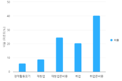 고용보험료 지원 후 현재 상태_2022년