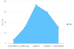 고용보험료지원금액 만족도_2022년