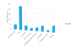 취업교육 후 업종별 취업율_2022년